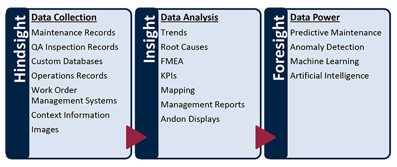 Manufacturing hindsight insight foresight