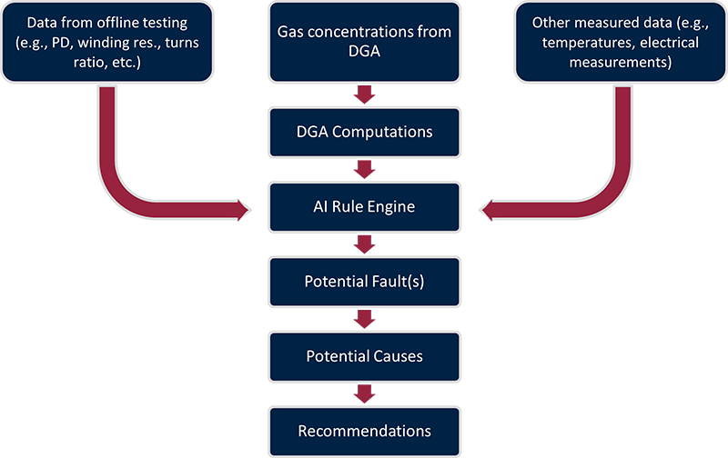Substation Flowchart