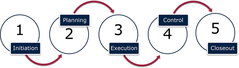 SDG Process