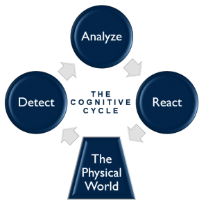 The Cognitive Cycle