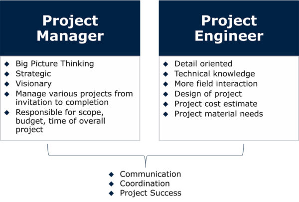 Project Manager vs Project Engineer Project Manager vs Project Engineer