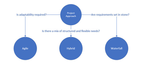 Agile Hybrid Waterfall