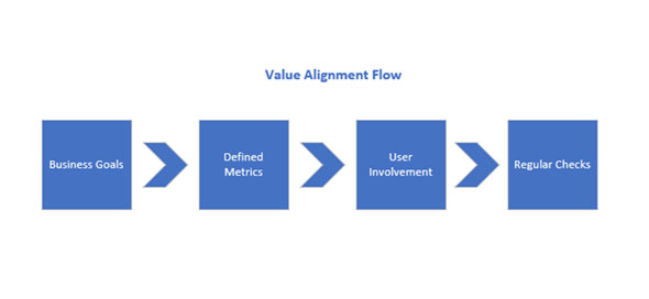 Value Alignment Flow