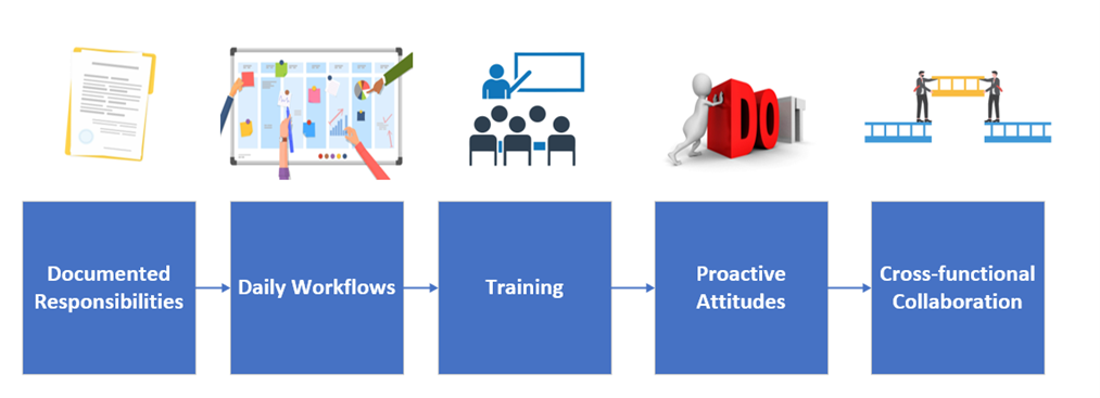 Job Role Process